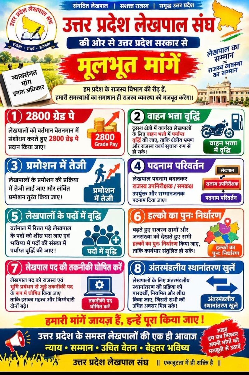 shivansh0610's tweet photo. उत्तर प्रदेश के समस्त लेखपालों द्वारा अतिरिक्त हल्का का बहिष्कार कर दिया गया है. 
👉🏻पहली मांग अंतर मंडली स्थानांतरण. 
👉🏻दूसरा 2800 ग्रेड पे. 

#लेखपाल_की_जायज_मांगे
#लेखपाल_की_जायज_मांगे

आवाज दो हम एक हैं 
उत्तर प्रदेश लेखपाल संघ  जिंदाबाद...
@UPGovt
@CMOfficeUP 
@up_lekhpal2 https://t.co/WhObCMIbOE