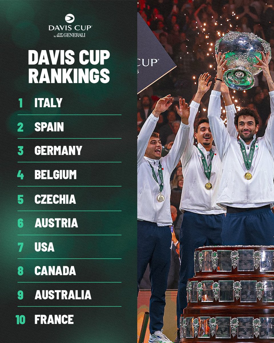 DavisCup's tweet photo. Italy on top 🇮🇹

A look at our Top 10 after an incredible Davis Cup Qualifiers 😍 https://t.co/uaWVGezMpr