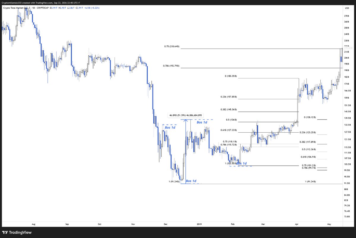 Tidehntr's tweet photo. notice something that is currently building up based on 2 previous cycle? 

everytime we have a pump around 50%, we will have a retracement and the chance to buy the dip for the ones getting sidelined.

Soon we can deploy our stable into spot again. https://t.co/dR6IlHZtI9