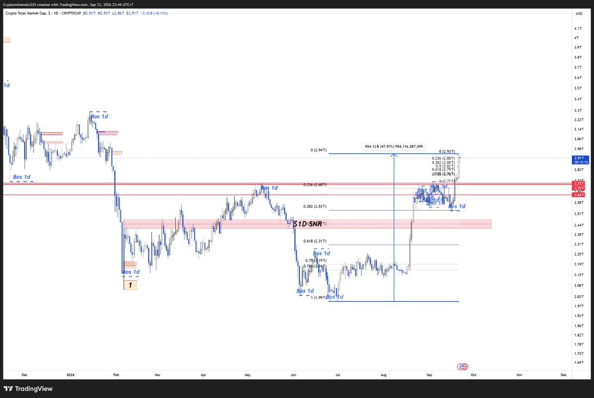 Tidehntr's tweet photo. notice something that is currently building up based on 2 previous cycle? 

everytime we have a pump around 50%, we will have a retracement and the chance to buy the dip for the ones getting sidelined.

Soon we can deploy our stable into spot again. https://t.co/dR6IlHZtI9