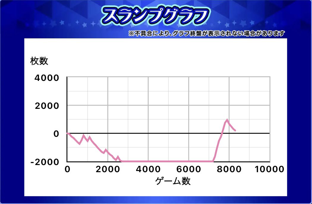 ShokI0708HTN's tweet photo. 生還。この台はもういいです。
面白いと思うけど死ぬ。 https://t.co/K36rOEsjeC