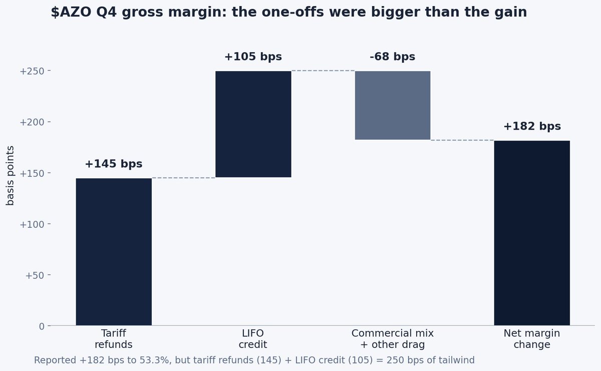 KryptonCGO's tweet photo. $AZO beat by ~$2 this morning while missing sales and comps, and the stock is up anyway.

The beat is all in the margin line. Gross margin +182bps to 53.3%. Of that: 145bps tariff refunds, 105bps non-cash LIFO credit.

The tailwinds were bigger than the gain. Underlying margin went backwards.