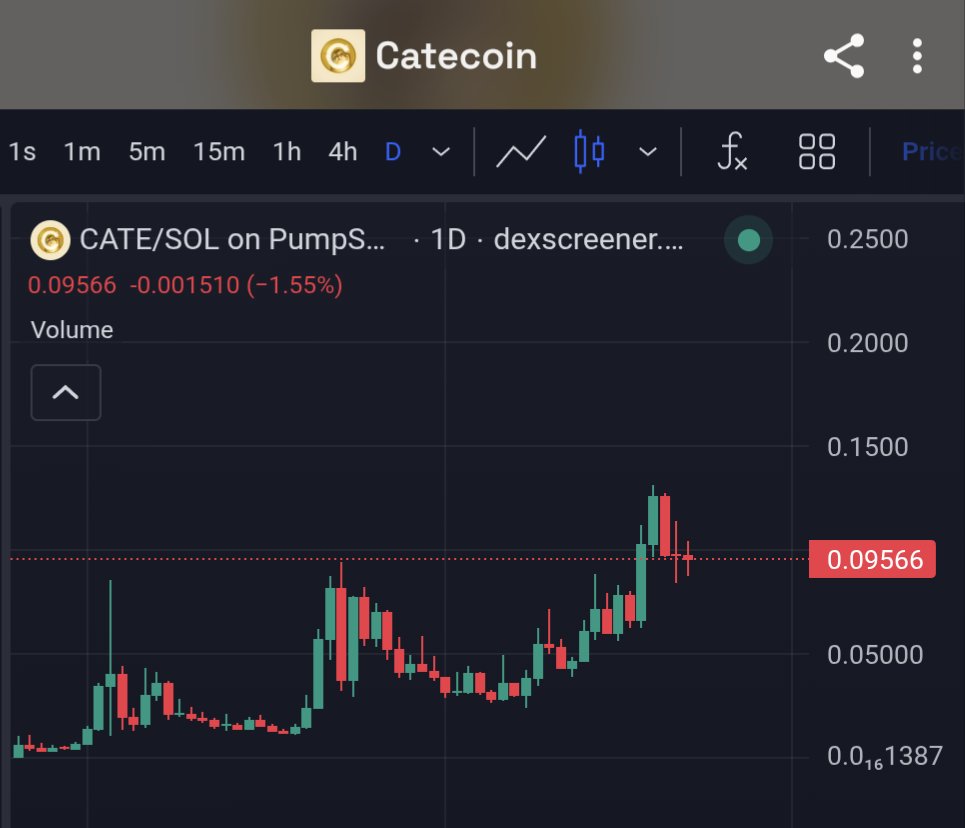 EagleEye_Crypto's tweet photo. The community is working hard behind this $cate Memecoin 

136k + holders 
I feel like this is the beginning 

Cat memes SuperCycle is here 
Nobody is talking about dog memes anymore https://t.co/Kj3CG7UmYZ