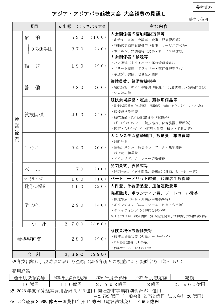 sincoscossin's tweet photo. 細かい内訳出したらハッキリする。
約3700億円のうち、インフラ整備等の約700億円引いた2980億円が経費。

宿泊520億
輸送190億
警備280億
競技関係490億
ITメディア540億
式典70億
マーケティング160億
事務費160億
会場整備280億
その他290億

これらをそれぞれ細かく内訳を出せば、なにがボッタクリか見えてくる。
特にIT・メディア540億円、競技関係490億円、警備280億円あたりは、契約単位まで見てみたい。
もっと細かい内訳、つまり単価まで見れば、何が割高（ボッタクリ）か見えてくる。