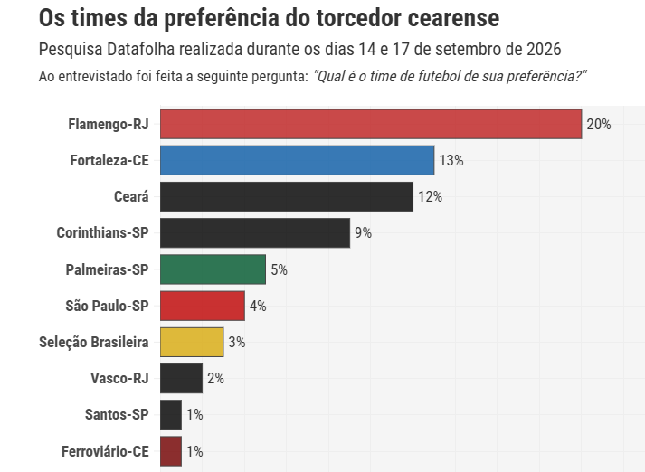 marcelobloc's tweet photo. No balaio das pesquisas eleitorais, Datafolha realizou para O POVO o levantamento das torcidas de futebol no Ceará. Como esperado, o Flamengo tem a maior do estado, com destaque para o crescimento do Fortaleza, que ultrapassou o Ceará em números, embora haja empate técnico https://t.co/djEzsyOcBy