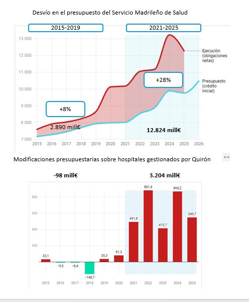 ciudadano_o2's tweet photo. Contexto: Ayuso ha pagado a Quirón +3.204 millones por encima del presupuesto desde 2021

Algunos ciudadanos queremos saber de qué partidas presupuestarias originarias quitan el dinero: pedimos acceso a los expedientes 

Y ellos... lo que cuenta @naroh 👇👇 https://t.co/hC4QecB80z