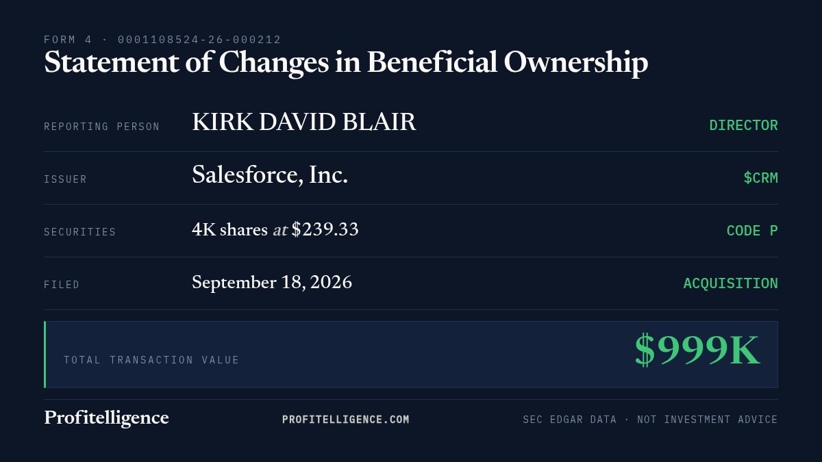 profitelligence's tweet photo. A Form 4 landed for Salesforce, Inc.: Kirk David Blair, Director, bought $999K. $CRM #SECFilings https://t.co/kiNxPyDbRn
