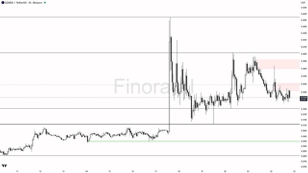 🤨 $GENIUS 19.4x volume on a 3.4% pop reads as stop-run into supply, not real buying

- my bias is bearish here on the 1h — lower highs and lower lows still own