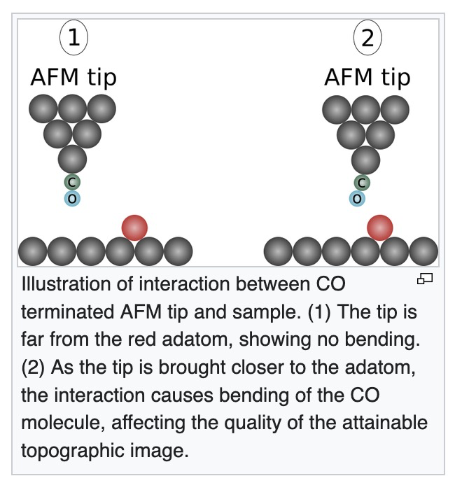 rocketjohnsen's tweet photo. These images were taken with an atomic force microscope (AFM), which drags a cantilevered tip across the sample and uses a laser to read out small changes in the tip's position. This particular AFM tip was functionalized with a CO molecule, making it sensitive to individual atoms https://t.co/UeJmnw0mXK