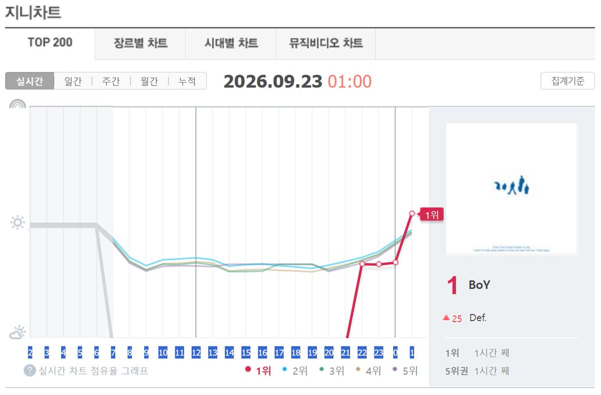 OT7Ahga's tweet photo. Genie Top 200 Chart 🎧 01:00 KST 💙

#1 [🔺25] Def. - “BoY”

Genie chart froze tonight with “BoY” hitting #1 🔥 Huge congratulations @defjaybkr and thank you for giving us such a meaningful album 🥹🫂

#JAYB #Def. #제이비 #재범 
#BoYWithDef_20181225 🍓 https://t.co/Guc3iGNm8b