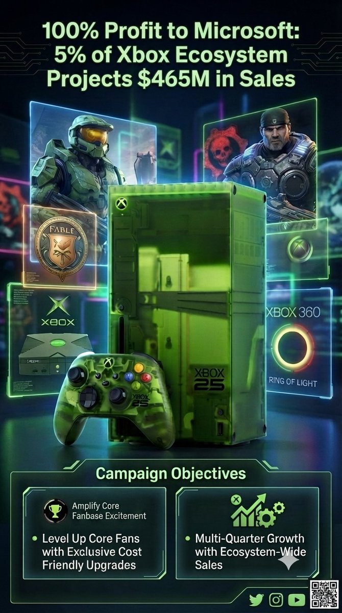 Mr_S_Talley's tweet photo. 》 Please pardon my persistence, I am merely beyond confident that this proposal will generate significant revenue-with 100% profit going to Microsoft/Xbox.

   I am equally as confident in the excitement these exclusive upgrades will bring to our core community. 😎

▪︎ Request for Guidance: Proper Channel for Zero-Compensation Xbox Community Proposal

Dear Xbox Leadership,

   I am reaching out as an over 20-year Xbox brand enthusiast to request administrative guidance on how to properly route a high-revenue sales campaign proposal to the appropriate Xbox division leaders.

   To ensure this request bypasses standard unsolicited idea restrictions, please note the following parameters:

 • Zero Liability:
I am seeking no financial compensation, revenue splits, or corporate partnerships.

 • 100% Profit to Microsoft:
All revenue generated by this initiative is designed to go directly to Microsoft/Xbox.

 • Legal Compliance:
I am fully prepared to sign a 'Waiver of Compensation' or 'Release of Claims' contract prior to formal review.

The Proposal At A Glance:

   The initiative leverages existing high-intent user touchpoints within the Xbox ecosystem to drive multi-quarter revenue. Based on conservative global data (5% conversion rate of the 93M combined Xbox One/Series user base), the project targets an estimated $465 million in total sales.

   I understand that your social media is not the ideal landing place for a marketing campaign pitch. However, I would be deeply grateful if you could provide the specific submission process, contact email, or the appropriate legal waiver forms required so I may present this to Xbox leadership through the correct corporate channels.

Thank you for your time and assistance.

Kind Regards,
Mr. Talley

@Xbox @Microsoft @scottvanvliet @matthewisabel @XboxP3 @XBOXWire @XBOXInsider @Colteastwood @ballmatthew @asha_shar @mattbooty @majornelson @JezCorden @BondSarah_Bond @XBOXSupport @XBOXSEA @jronald @aarongreenberg @steinekin @jeffrubenstein @AceyBongos #Xbox #XboxGaming