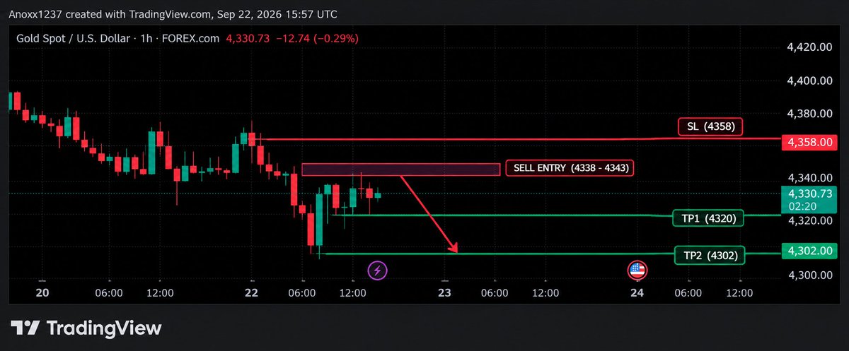 Crown_FxSignals's tweet photo. 📉 XAUUSD SELL SETUP

Gold is showing rejection around the 4338–4343 resistance zone.

🎯 Entry: 4338–4343
🛑 SL: 4358
✅ TP1: 4320
🎯 TP2: 4302

📲 Get the next signals:
https://t.co/ht4KmISk3y

#XAUUSD #GoldTrading #ForexSignals #GoldSignals #ForexTrading #TradingSetup https://t.co/W0W4OznIsr