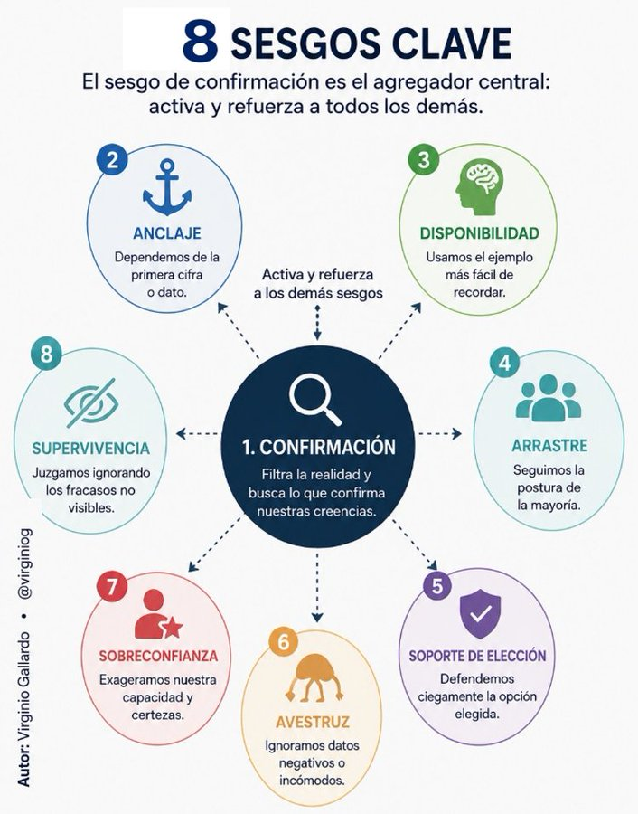 virginiog's tweet photo. En el mundo profesional no decidimos solo con datos: también decidimos con sesgos    Reconocerlos mejora la calidad de nuestras decisiones  

El sesgo de confirmación actua como un “agregador” que alimenta otros sesgos

Busca contradecir tus propias hipótesis https://t.co/b0qktPN54w