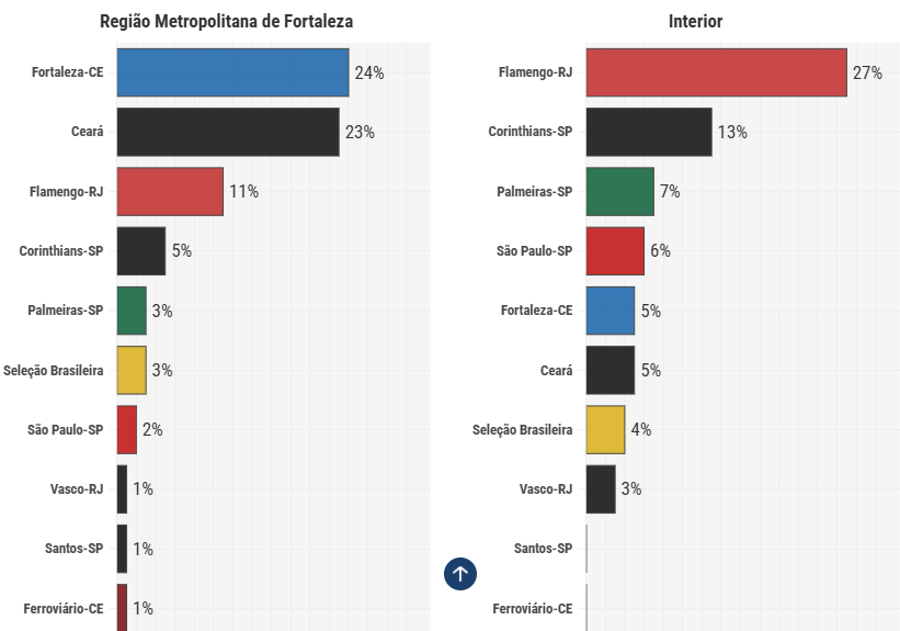 marcelobloc's tweet photo. Se contarmos apenas Fortaleza e região metropolitana, os dois gigantes da capital têm maior torcida:

- Fortaleza 24%
- Ceará 23%
- Flamengo 11%
- Corinthians 5%

A força maior do rubro-negro carioca está no Interior, onde aparece com 27% https://t.co/aBVxbGJBtA