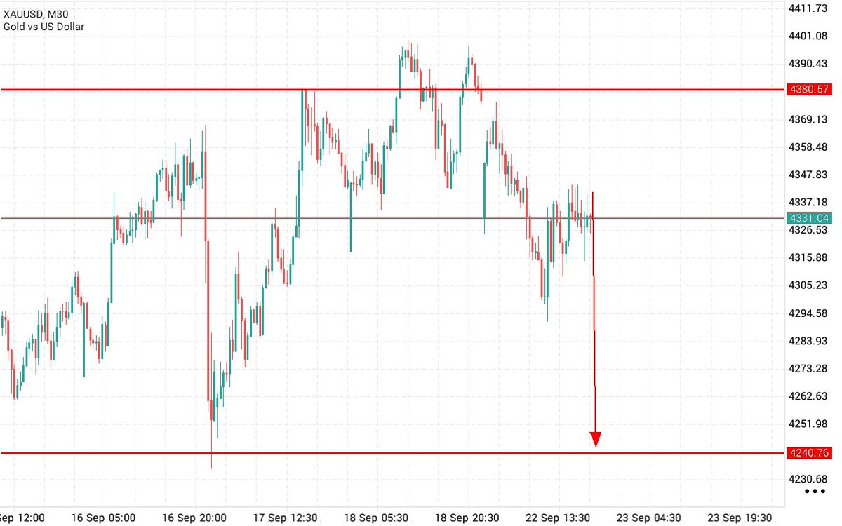 LomaFx11's tweet photo. $XAUUSD
SELL 30M
Entry: 4340-4350 (Selling Zone Retest)
Stop Loss: 4380
Take Profit Levels:
TP1: 4328
TP2: 4316
TP3: 4294
TP4: 4276 (Final Target) β
Setup: Rejection from Selling Zone at resistance following retracement into supply. Bearish structure confirms sell-side draw toward liquidity resting below current price.
#XAUUSD #GoldTrading #SmartMoneyConcepts #ICT #SMCTrading #FCNOM #FYP #Recommended #Trending #ForYouPage #TradeWithMe #TradingSignals #DayTrading #ForexTrading #TradersOfX #Viral #MustSee #BreakingNews