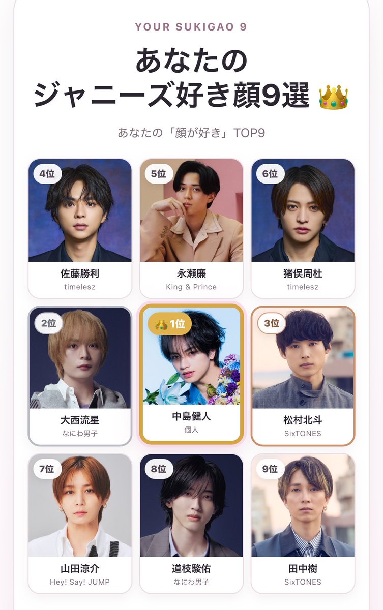 tokubechuu__'s tweet photo. 私のジャニーズ好き顔9選👑
1位 中島健人
2位 大西流星
3位 松村北斗
4位 佐藤勝利
5位 永瀬廉
6位 猪俣周杜
7位 山田涼介
8位 道枝駿佑
9位 田中樹

#ジャニーズ好き顔9選 #ジャニーズ好き顔メーカー https://t.co/tSh5McQsf8 https://t.co/2RUEr8ISN7