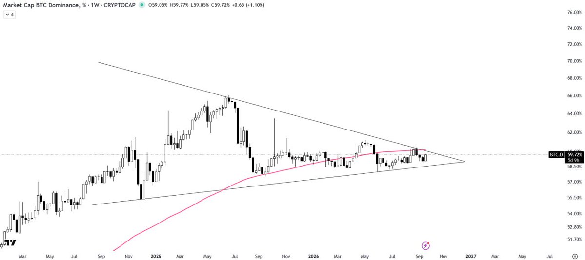 TradingVaultQ's tweet photo. $BTC DOMINANCE ANALYSIS

BTC.D is consolidating within the symmetrical triangle pattern and is currently trading below the resistance trendline.

The 100MA is acting as a key resistance barrier above the current price action.

We need to wait for a solid breakout or breakdown to confirm the next directional move.

It’s important to note that BTC Dominance often shares an inverse relationship with the altcoin market cap.

Follow Me + Join Telegram Channel With The link On Bio.