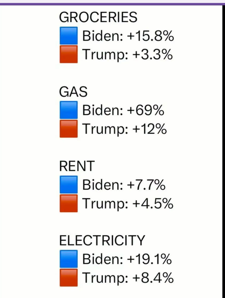RockyMtMama1's tweet photo. Here are the facts  we definitely doing much better under Trump   Vote Red  and it will get even better https://t.co/ffqUhU7UQ8