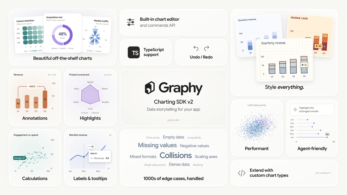 GraphyHQ's tweet photo. We've spent years helping people turn data into stories. Now we're putting that experience in your hands.

Introducing v2 of Graphy's Charting SDK: expressive visualisations, custom styling and storytelling tools for the products you build.

🔗 https://t.co/b7MkpBB2A9 https://t.co/zLgT7LtMJJ