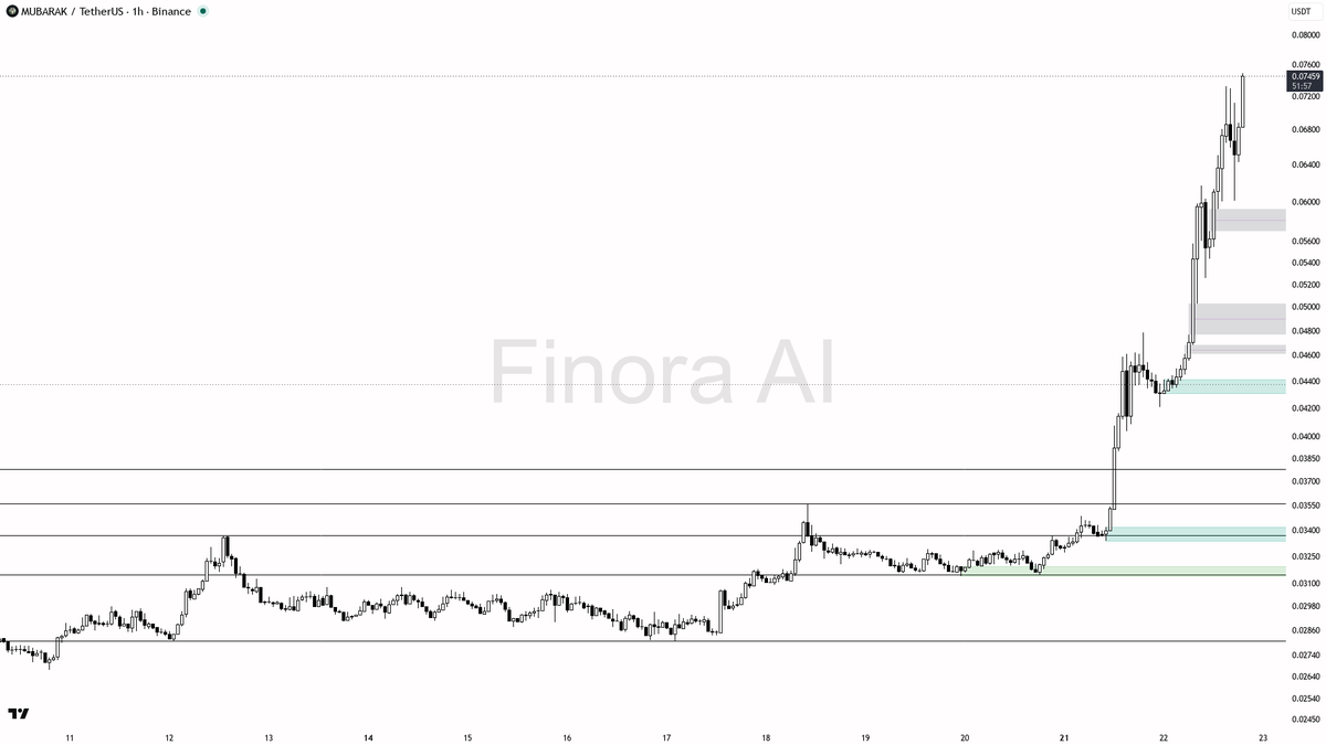 ✅ Structures align for $MUBARAK 59.8% run on 2.2x volume

- my bias is bullish here — 1h, daily and weekly structure plus BTC are all aligned, so this is not a 