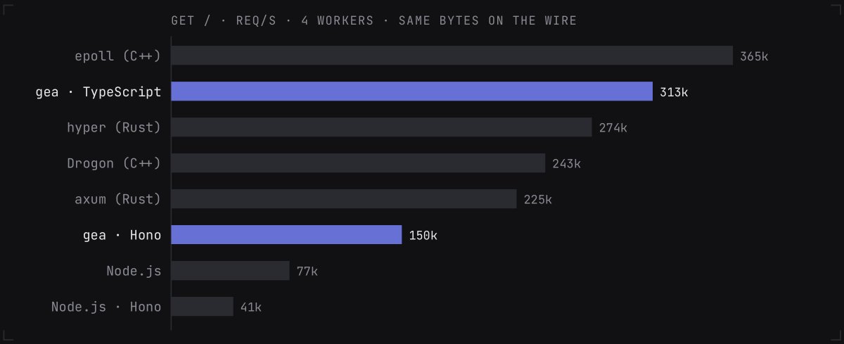 dashersw_TR's tweet photo. You don't have to port to Rust anymore. A TypeScript HTTP server just outran Rust's hyper. That's it. That's the news.

Gea Stack compiles TypeScript and node standard library into C++ ahead of time. You can even compile Hono and get 3.7x more throughput with 36x less RAM. https://t.co/YLp5G4wDYT