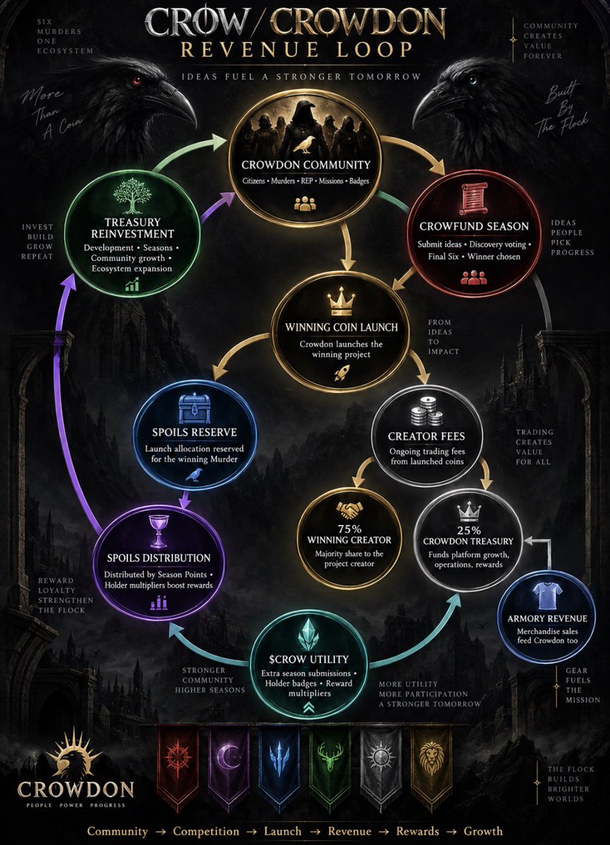 LegendOfCrows's tweet photo. The Crow Revenue Loop . . . . 🔁 https://t.co/K5tnCe2E7W