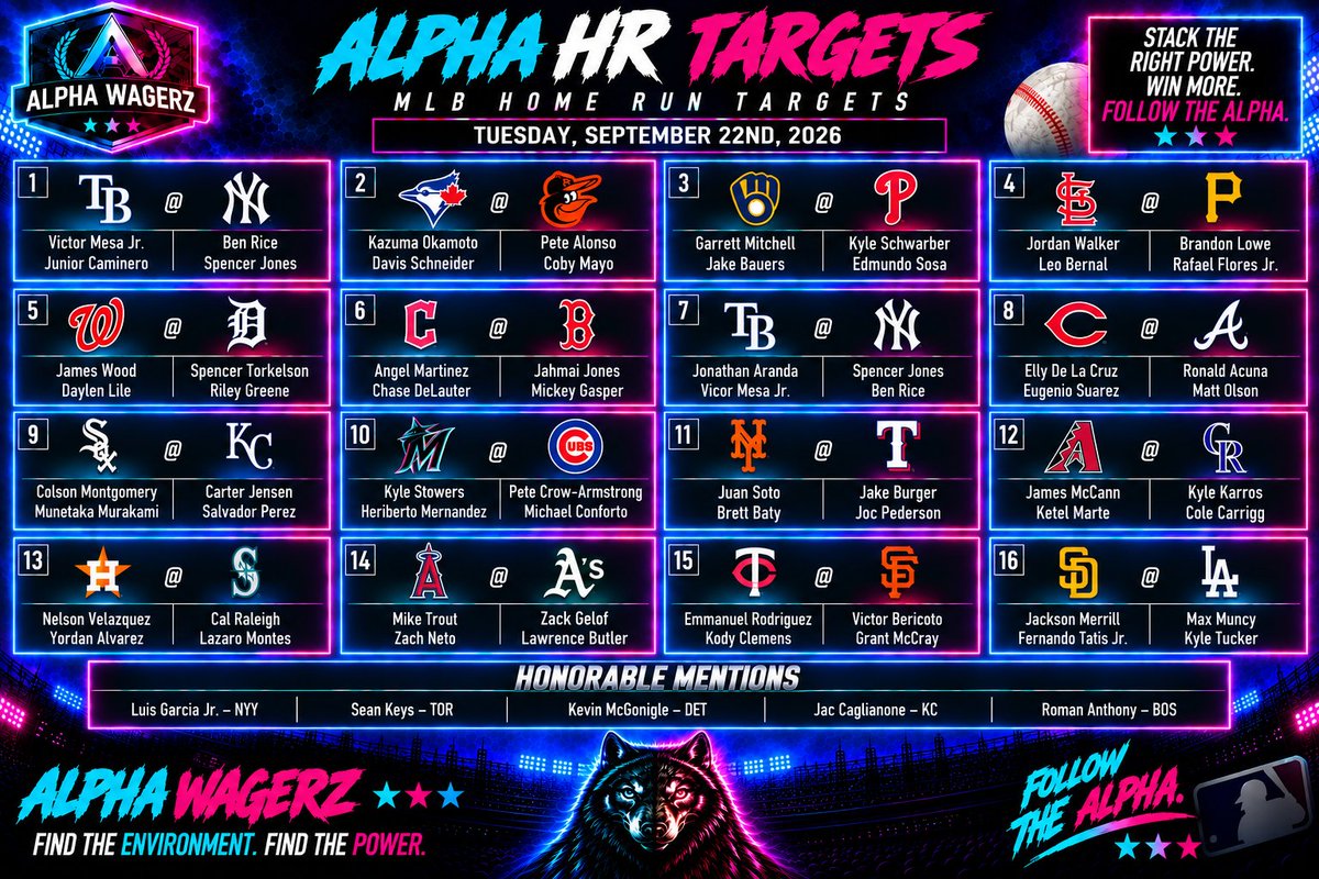 AlphaWagerz's tweet photo. 🚨 ALPHA HR TARGETS — TUESDAY, SEPTEMBER 22 🚨

16 games. Doubleheader in the Bronx. Full board of power targets ready to hunt. 🐺💣

👑 ALPHA POWER
Kyle Schwarber — PHI
Juan Soto — NYM
Yordan Alvarez — HOU
Cal Raleigh — SEA
Matt Olson — ATL

🎯 TARGET ZONE
Junior Caminero — TB
Elly De La Cruz — CIN
Pete Alonso — BAL
James Wood — WAS

💰 BIGGER PAYOUTS
Spencer Jones — NYY
Coby Mayo — BAL
Lawrence Butler — OAK
Spencer Torkelson — DET

😴 SLEEPERS
Victor Mesa Jr. — TB
Chase DeLauter — CLE
Lazaro Montes — SEA
Kyle Karros — COL

⭐ HONORABLE MENTIONS
Luis Garcia Jr. — NYY
Sean Keys — TOR
Kevin McGonigle — DET
Jac Caglianone — KC
Roman Anthony — BOS

🌬️ Weather note: It’s a mostly neutral/suppressive weather slate, so today is about finding power that can overcome the environment rather than chasing a huge weather boost.

#MLB #HomeRun #FollowTheAlpha🐺 #Gambling𝕏 #Parlay #HomeRunProps #Lotto #Dingers #MLBHomeruns #BettingPicks #Tuesday #DingerTuesday
