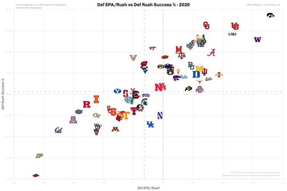 The best pass and run defenses in college football through three weeks 🏈🔒

(via: @​gameonpaper) 
 [📷](https://pbs.twimg.com/media/HS1VGt_WYAAwHBy.jpg) [📷](h