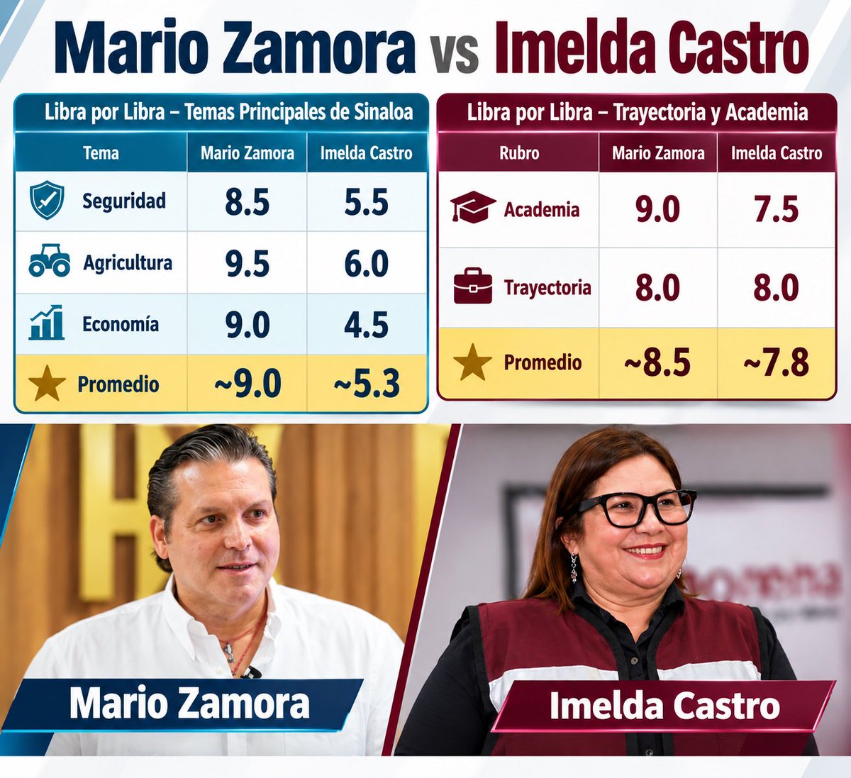 HectorPonce99's tweet photo. Mario Zamora vs Imelda Castro.
Libra por libra en Sinaloa: seguridad, campo y economía.
Zamora: 9.0 Castro: 5.3. Reprobada.
Academia: 9.0 vs 7.5 Trayectoria: empate 8.0
¿Tú con quién te quedas? https://t.co/7dAFrZebw4
