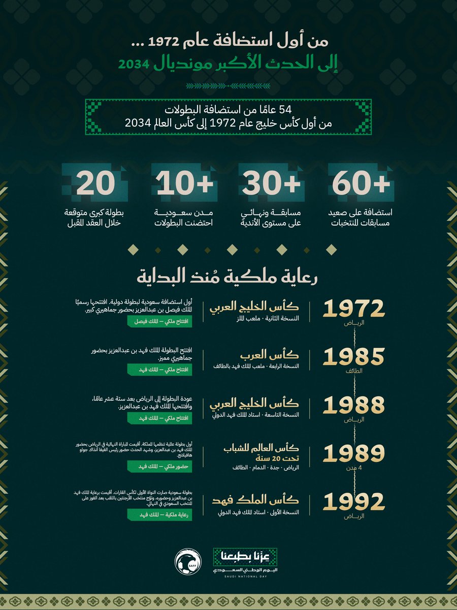 saudiFF's tweet photo. السعودية أرض المواعيد الكبرى.. من إرث الأمس إلى طموح 2034 🇸🇦

#اليوم_الوطني_السعودي https://t.co/I2g5bDz9uU