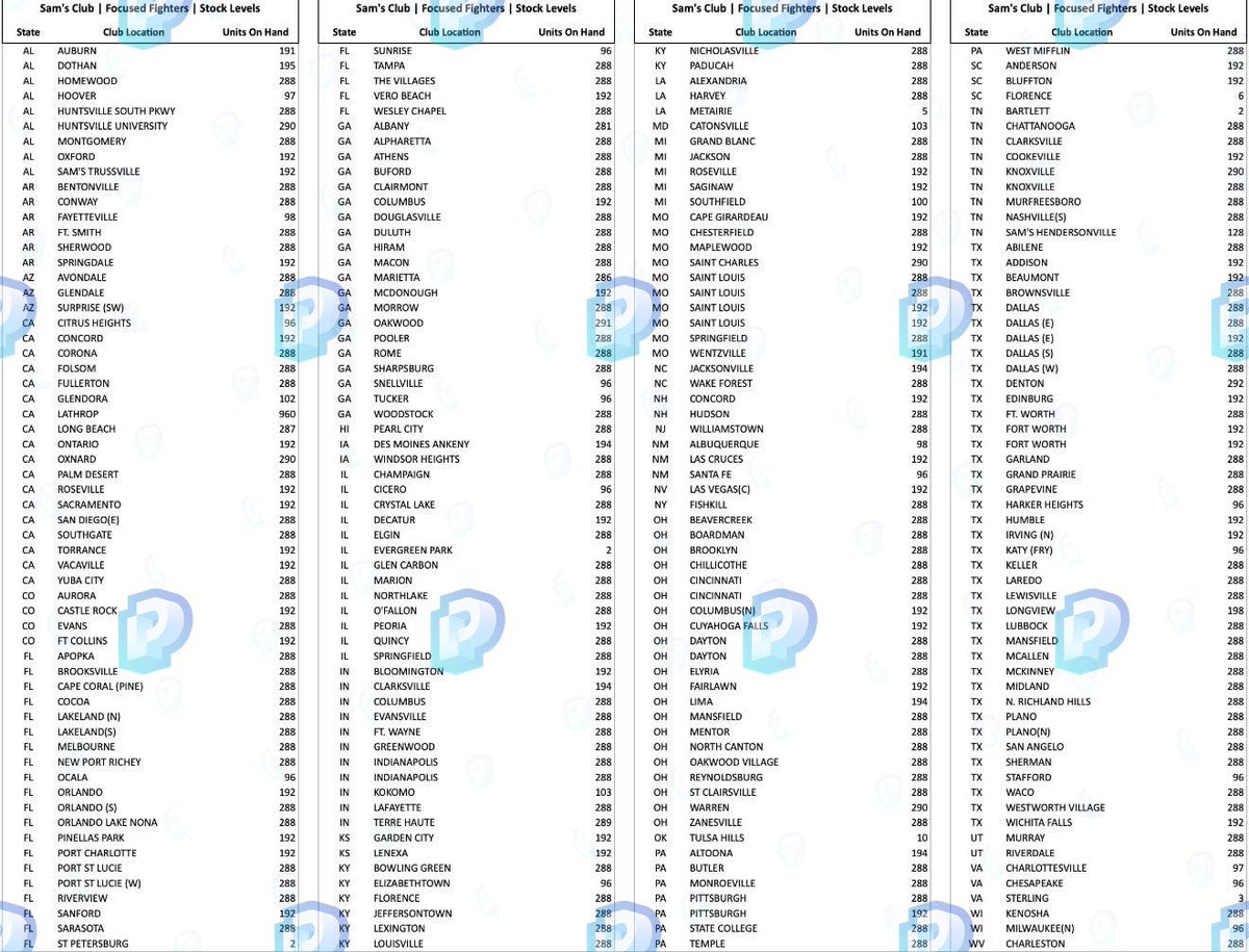 POKEMONAIBOT's tweet photo. CHECK YOUR SAM’S CLUB 👀

Here’s a look at the current stock counts for the Focused Fighters Box showing for each club — Wave 2 is definitely starting to hit.

How many is your club showing? 🚨 https://t.co/cfei3YpuCe