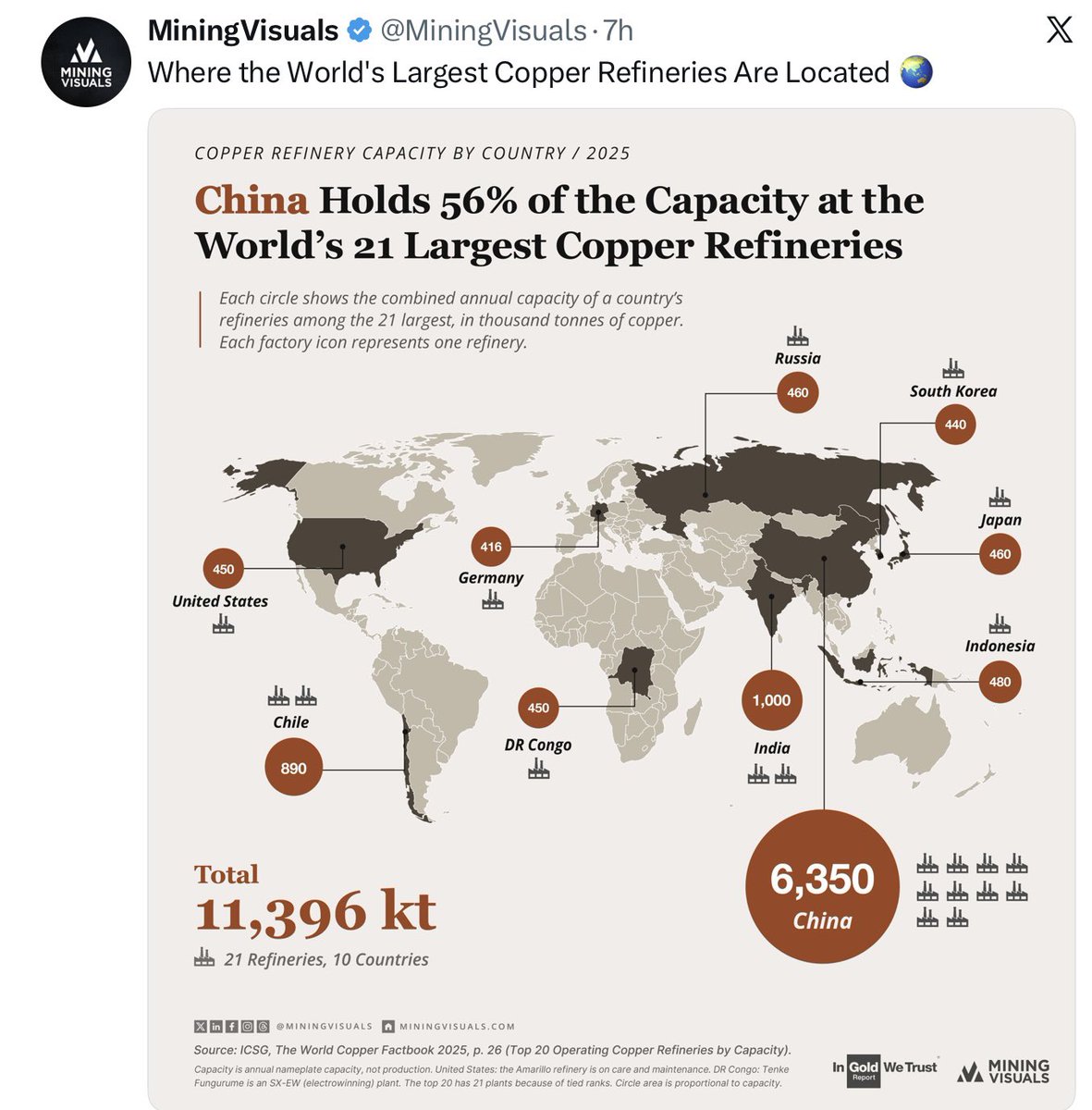 SunsetJR55's tweet photo. @robert_ivanhoe Copper refineries: https://t.co/sH0uSNsyy7