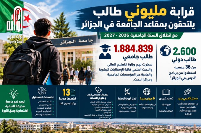 Ahaddadcg's tweet photo. قرابة 2 مليون طالب مسجلين في الجامعات الجزائرية للسنة الجامعية 2026-2027. وزارة التعليم العالي راهي تحضر الموارد لـ 1,884,839 طالب، منهم 2,600 طالب دولي من 36 جنسية في إطار "ادرس في الجزائر". https://t.co/bwYKexrwPA