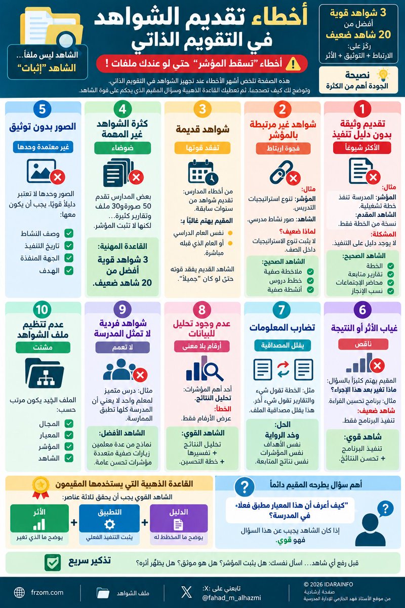 fahad_m_alhazmi's tweet photo. هذه الأيام، ومع الانشغال بـ #التقويم_الخارجي، قد يقع البعض في خطأ جمع الملفات بدل إثبات الممارسة.

فغالبًا لا يكون الاهتمام بكثرة الصور والنماذج والمحاضر، بقدر ما يكون بالإجابة عن سؤال واضح:

كيف أعرف أن هذا المعيار مطبّق فعلًا في المدرسة؟

لذلك، لا نجعل الاستعداد للزيارة سباقًا لجمع الشواهد، بل فرصة لمراجعة جودتها ومدى ارتباطها بالممارسة الفعلية.

فالشاهد القوي يربط بين: الدليل ← التطبيق ← الأثر
أرفق لكم أبرز 10 أخطاء في تقديم الشواهد.

فالهدف ليس أن يكون لدى المدرسة «ملف شواهد» كبير، بل أن يكون لديها أداء مدرسي حقيقي يمكن إثباته؛ فالشواهد توثّق ما تفعله المدرسة طوال العام، لا ما أعدّته خصيصًا ليوم الزيارة.

#فهد_الحازمي 
#الدال_على_الخير_كفاعله