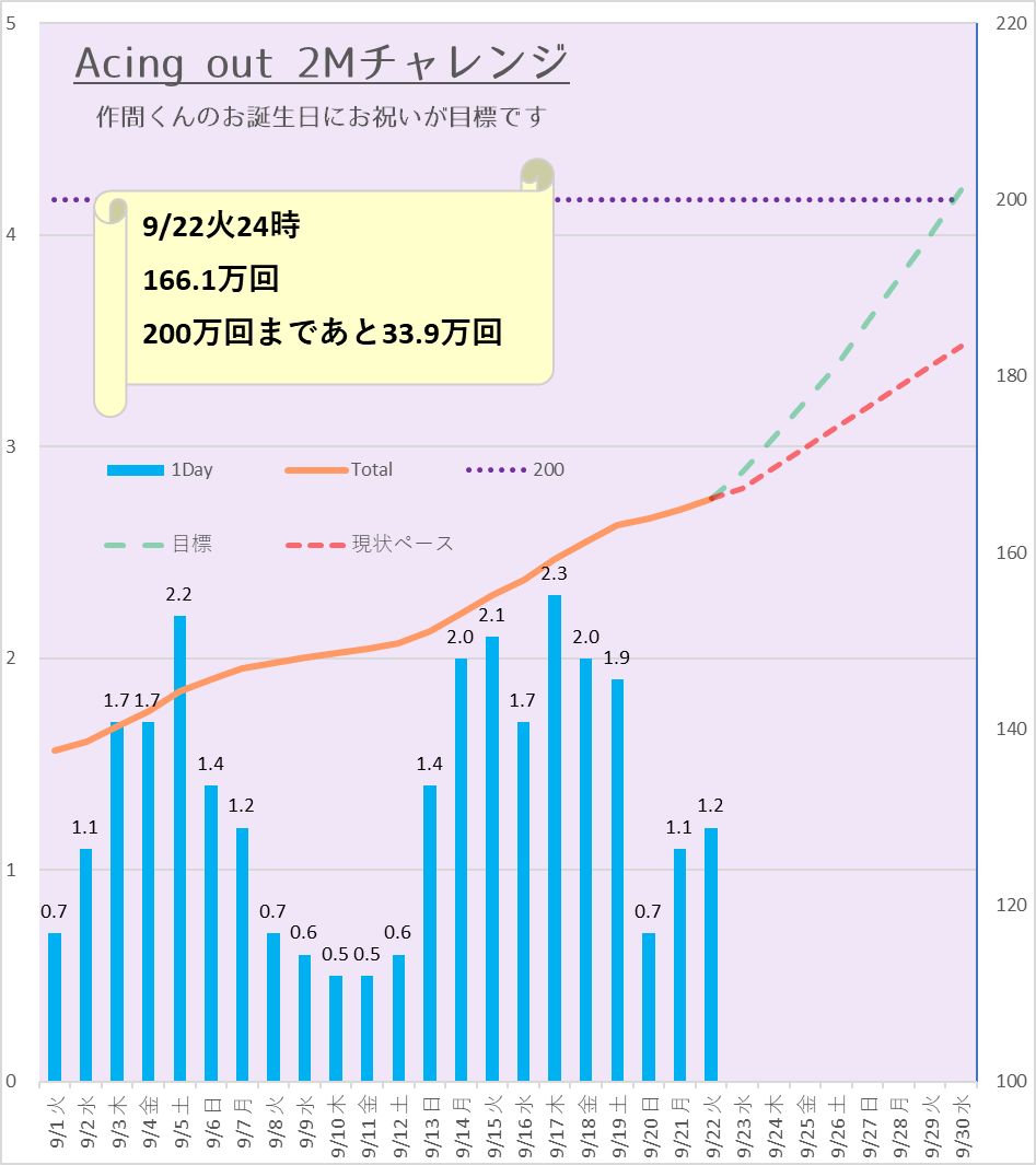 ACEes_ACEee_'s tweet photo. 【Acing out】

9/22火24時現在で166.1万回
あと33.9万回です
残り一週間で1日4～5万必要な為かなり厳しい状況ですがチームACEesの皆様どうかご協力ください
もちろん最優先は最新🎳なのですが何卒宜しくお願い致します
https://t.co/jtb5CBb9KK https://t.co/MVYyUjhZOK