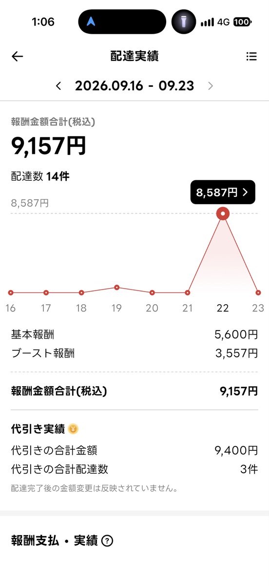 dk09061224's tweet photo. 退勤！

天気☀️
10:30-25:00の14.5h稼働
🐸9,742円/17件
🚀11,233円/11件
🥫8,587円/13件

合計29,562円/41件 https://t.co/Hsi6ogMuXV