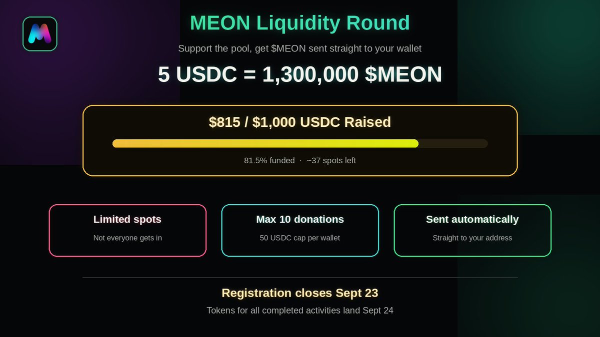 meondotfun's tweet photo. $MEON liquidity round is live.

Every 5 USDC → 1,300,000 $MEON, sent straight to your wallet. No claiming, no extra steps.

Spots are limited - max 10 donations per FID (50 USDC cap).

Open the MEON tab: https://t.co/nxxkYELSdu

$815 / $1,000 raised. ~37 spots left.

Genesis Drop registration closes Sept 23, random time: https://t.co/krQxlF1EMl
Tokens land Sept 24 for everyone who completed the activities.

#MEON #Airdrop #Base #DeFi