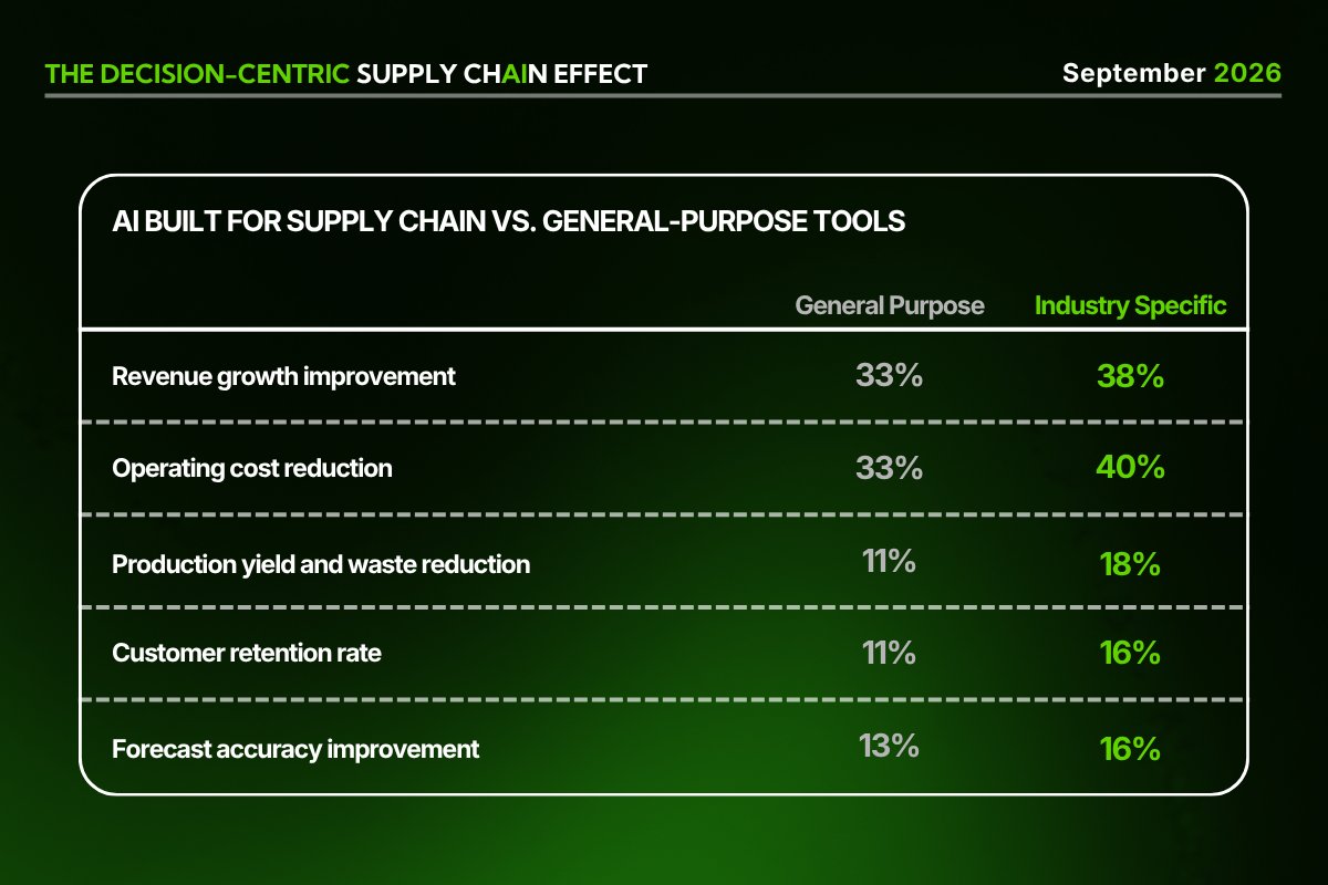 logilityinc's tweet photo. Nobody talks about the spreadsheet phase.

The one where AI got rolled out, teams struggled to trust it for the big decisions, and planners kept doing things their own way.

49% of supply chain execs are still there. Here's what it's costing ↓
https://t.co/YzhCGYOun4 https://t.co/Pt2WbVrPRs