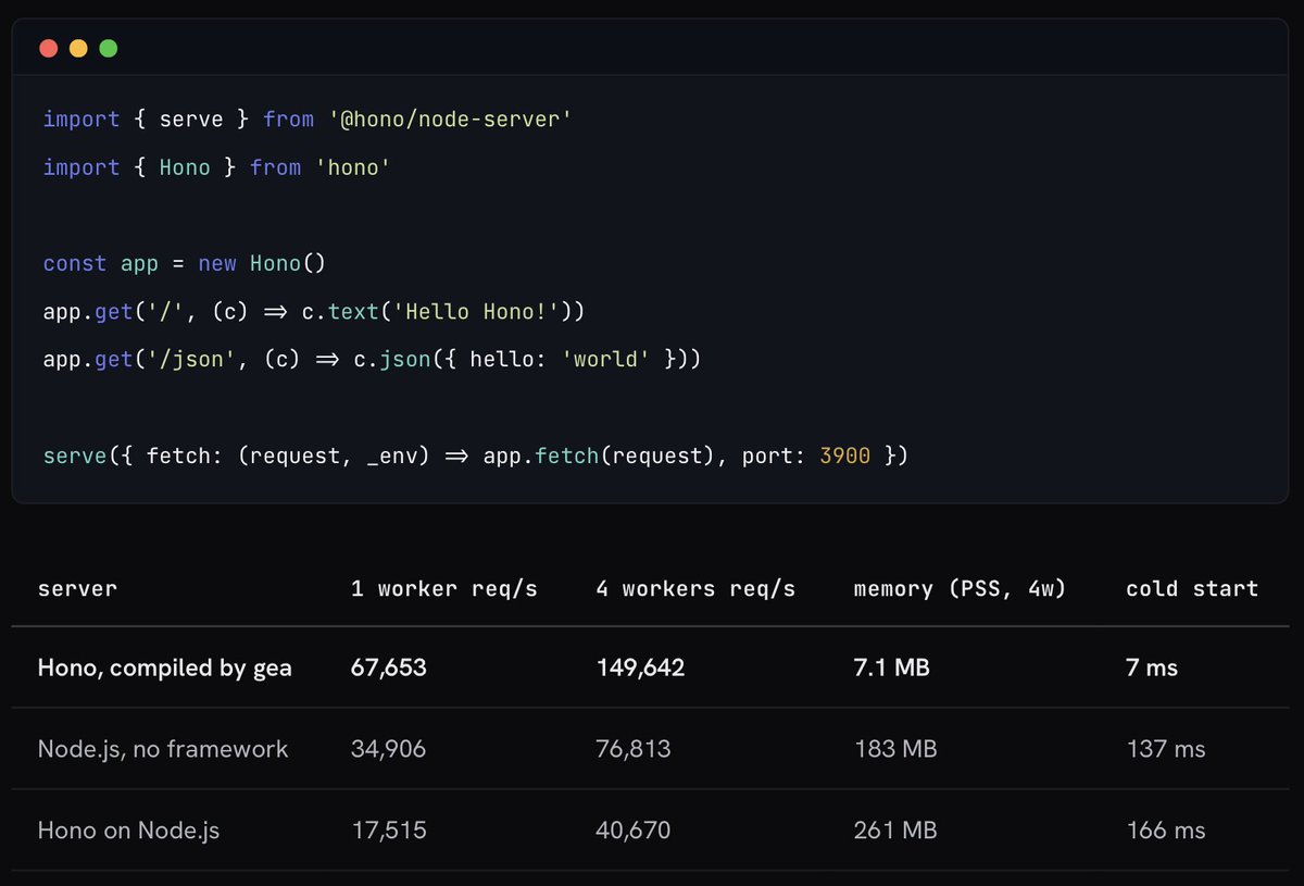 dashersw_TR's tweet photo. You don't have to port to Rust anymore. A TypeScript HTTP server just outran Rust's hyper. That's it. That's the news.

Gea Stack compiles TypeScript and node standard library into C++ ahead of time. You can even compile Hono and get 3.7x more throughput with 36x less RAM. https://t.co/YLp5G4wDYT