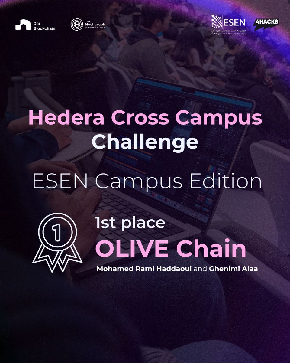 DarBlockchain's tweet photo. First campus winner locked.

OLIVE chain takes the ESEN Campus Edition of HCCC 2026.

Built by Mohamed Rami Haddaoui and Ghenimi Alaa, the project now moves forward in the wider challenge.

One campus down. More winners to come.

Organized by @DarBlockchain and @The_Hashgraph Powered by @4Hacks_io