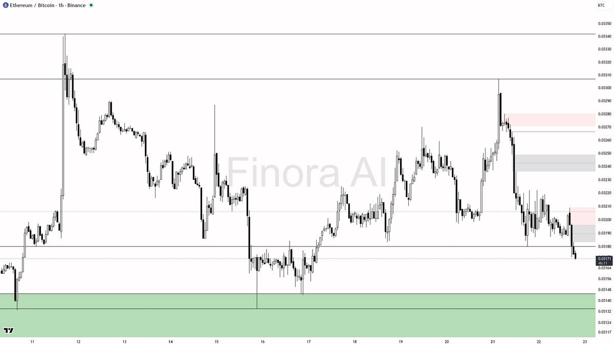 Finora_EN's tweet photo. sure thing! let's take a look at what $ETH #ETHBTC is doing on the 1h 👀
- my bias is bearish here on the 1h — this is a counter-trend pullback inside bullish daily/weekly structure and a bullish BTC trend, so I only want shorts with a clean rejection, not a chase
- I expect a test of 0.03145 first, then 0.03135 / 0.03110 if that demand fails
- entry zone: 0.03187–0.03222 (last swing high liquidity / LH) after a sweep or rejection — wait for a pin bar, bearish engulfing, or a lower-timeframe market structure shift before entering
- take-profits in order: 0.03145, then 0.03135, then 0.03110
- place protection beyond the structure flip (a close above 0.03222) — that close is what flips my bias bullish on this timeframe
📊 Want the full detailed breakdown of ETHBTC 1h — every level, entry and target?
One tap, free on Telegram → https://t.co/11McgJG1Ad