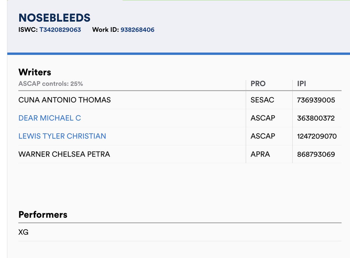 XG_Chart's tweet photo. A new song titled 'NOSEBLEEDS' has been registered via ASCAP (American Society of Composers, Authors and Publishers) with XG credited as the performing artist.

Chelsea Warner has written songs for i-dle, EXO, KiiiKiii, NiziU, YERIN.

#XG @XGOfficial_ https://t.co/NJLsvrAAS4