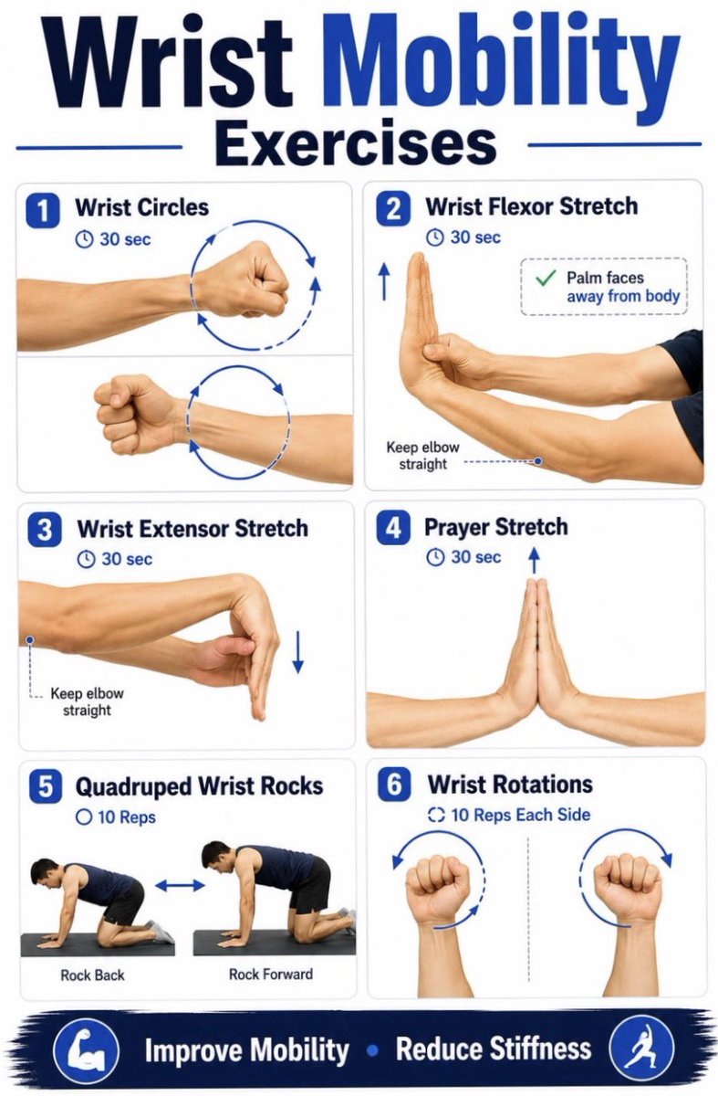physio_clinics's tweet photo. 📚 ملصق تمارين مرونة المعصم (Wrist Mobility Exercises)
هذا ملصق تعليمي طبي يوضح مجموعة من التمارين البسيطة والفعالة لتحسين مرونة المعصم وتقليل التيبس (الصلابة). التمارين مصممة لتناسب معظم الناس، ويمكن أداؤها يوميًا أو كجزء من روتين الإحماء قبل التمارين الرياضية أو العمل المكتبي. يُنصح بأدائها ببطء ودون ألم، وإذا كان هناك إصابة أو ألم مزمن فيجب استشارة طبيب أو أخصائي علاج طبيعي أولًا.
التمارين الستة بالتفصيل:
1. دوائر المعصم (Wrist Circles) – 30 ثانية
•  أمسك قبضة اليد مغلقة.
•  حرّك المعصم بحركة دائرية كاملة في اتجاه عقارب الساعة ثم عكسها.
•  يظهر في الصورة حركتان: واحدة من الأعلى وأخرى من الأسفل لتوضيح الاتجاهين.
•  الهدف: زيادة نطاق الحركة الدائرية وتحسين الدورة الدموية في المفصل.
2. تمديد عضلات ثني المعصم (Wrist Flexor Stretch) – 30 ثانية
•  افرد الذراع أمامك مع إبقاء الكوع مستقيمًا.
•  ارفع راحة اليد للأعلى (الراحة بعيدة عن الجسم) واضغط برفق على الأصابع باليد الأخرى لتمديد المعصم للخلف.
•  الهدف: تمديد العضلات الموجودة في الجهة الأمامية من الساعد (العضلات المثنية).
3. تمديد عضلات بسط المعصم (Wrist Extensor Stretch) – 30 ثانية
•  افرد الذراع أمامك مع إبقاء الكوع مستقيمًا.
•  اثنِ المعصم للأسفل (راحة اليد نحو الأرض) واضغط برفق على ظهر اليد باليد الأخرى.
•  الهدف: تمديد العضلات الموجودة في الجهة الخلفية من الساعد (العضلات الباسطة).
4. تمديد الصلاة (Prayer Stretch) – 30 ثانية
•  ضع راحتي اليدين معًا أمام الصدر كوضعية الصلاة.
•  ادفع المرفقين للخارج برفق مع إبقاء راحتي اليدين ملتصقتين، مما يرفع المعصمين للأعلى.
•  الهدف: تمديد شامل للمعصمين وتحسين المرونة في الاتجاهين.
5. هزات المعصم على أربع (Quadruped Wrist Rocks) – 10 تكرارات
•  اركع على الأرض وضع يديك وركبتيك عليها (وضعية الزحف أو اللوح الخشبي على أربع).
•  حرّك جسمك للخلف ثم للأمام ببطء مع إبقاء راحتي اليدين ثابتة على الأرض.
•  الهدف: تحميل تدريجي على المعصمين وتقوية العضلات المحيطة مع تحسين المرونة تحت الوزن.
6. تدويرات المعصم (Wrist Rotations) – 10 تكرارات لكل جهة
•  أمسك قبضة اليد مغلقة.
•  دوّر المعصم في اتجاه عقارب الساعة ثم عكسها (يظهر السهم الدائري حول القبضة).
•  الهدف: تحسين الحركة الدورانية الدقيقة وتقليل التيبس.
فوائد التمارين (كما هو موضح في أسفل الملصق):
•  تحسين المرونة (Improve Mobility)
•  تقليل التيبس والصلابة (Reduce Stiffness)
هذه التمارين مفيدة بشكل خاص لمن يعملون على الكمبيوتر لفترات طويلة، أو الرياضيين، أو من يعانون من تيبس خفيف في المعصم. يُفضل تكرار التسلسل 1-2 مرات يوميًا مع التنفس الطبيعي وعدم الإجبار على الحركة.
