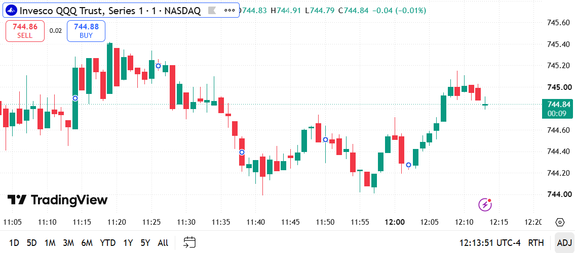 JulianColeof's tweet photo. $QQQ 1-min chart breakdown 🚀   Solid double-bottom bounce! After testing $744.00 support twice, aggressive buyers stepped in to surge past $745.00 before consolidating near $744.85.   • High: $745.40
• Support: $744.60 / $744.00
(1/2) 👇#QQQ #FinTwit #DayTrading #USStocks $SPY https://t.co/G5tUeSY7hi
