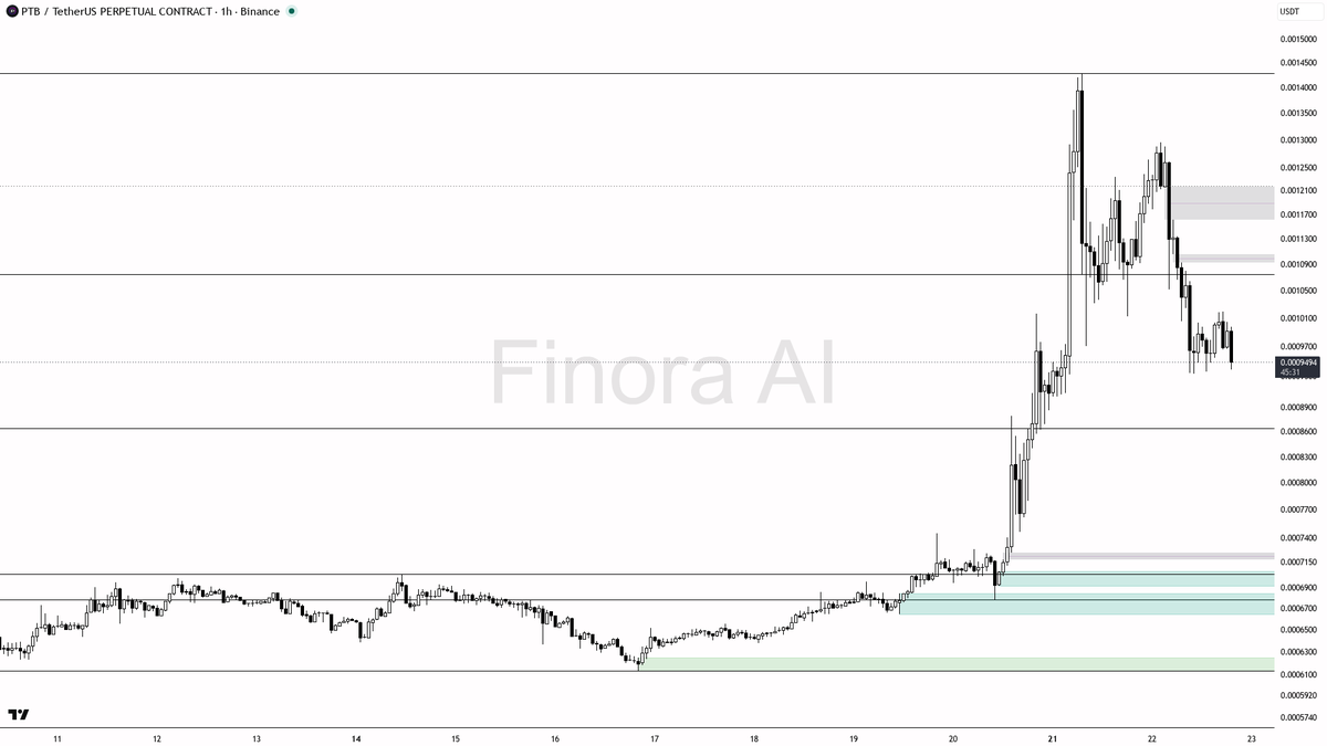📉 $PTB 5.7x volume on -13.9% drop cements the bearish 1h structure 🧵👇 
 [📷](https://pbs.twimg.com/media/HS1WRI3WAAAjrLT.png) https://pbs.twimg.com/media/HS1