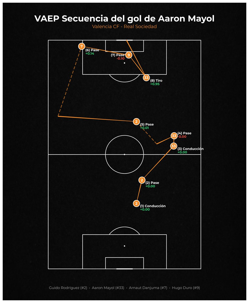 VCF__Stats's tweet photo. Secuencia del gol de Aaron Mayol contra la Real Sociedad

Así se construyó la jugada según mi modelo de VAEP: https://t.co/4Y0j3poOkP