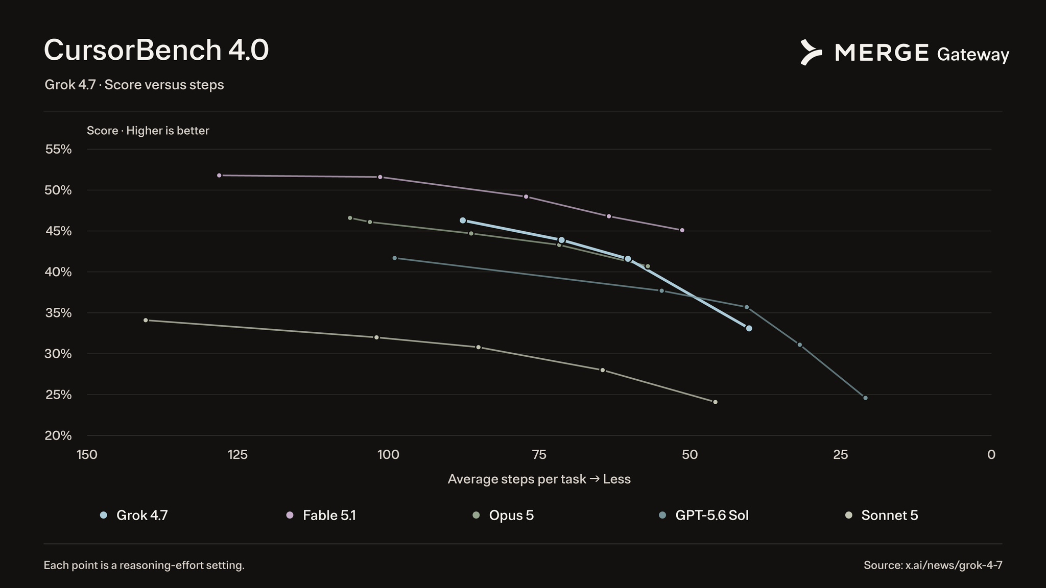 Grok 4.7 gets more done in fewer agent steps on CursorBench 4.0. Grok 4.7 xhigh: 46.3%, ~88 steps per task GPT-5.6 Sol…
