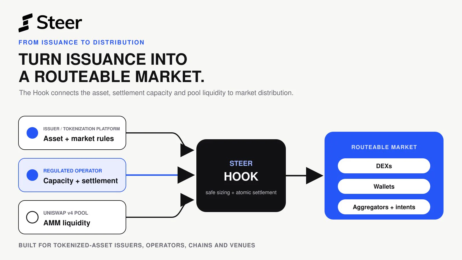 Steer Protocol | 🐂 (@steerprotocol) / X