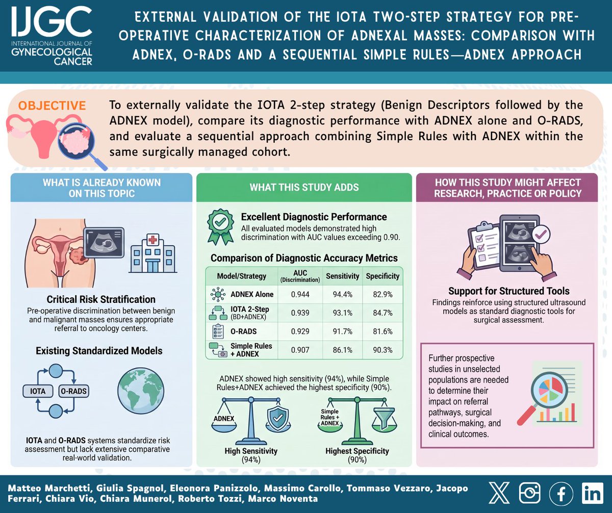 IJGConline's tweet photo. External validation of the #IOTA 2-Step strategy for pre-operative characterization of #AdnexalMasses #ADNEX #ORADS Sequential #SimpleRulesADNEX
💡 https://t.co/t9FRqjOpmT
@pedroramirezMD @RParejaGineOnco @HsuMd @JayrajAarthi @AndreFernandes2 @IGCSociety @ESGO_society @ENYGO_official @OncoAlert @IJGCfellows @GynMe4 @Suvidyasingh20 @ohadfeld