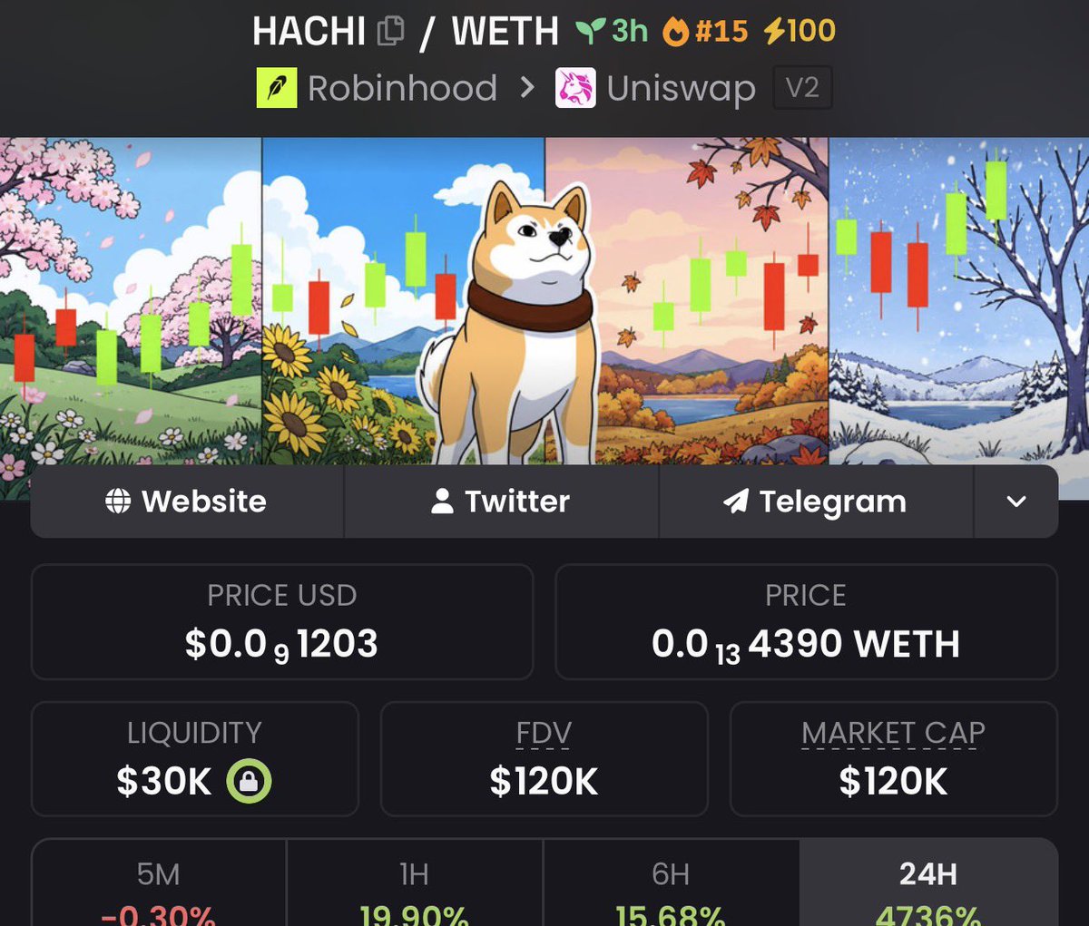 kidd_fra's tweet photo. Back at $120k mc. 
The naysayers are gone 
Only the true believers remains 

Hachiko the Japan Akita is going to new heights 🚀🚀🚀
Generational entry point right here

0xa53718A3B7B5Aa88265Efd7c0738e73FBaF8a775

$hachi $tygr $ai $gta $ansem https://t.co/YVSWJag72J